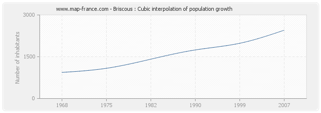 Briscous : Cubic interpolation of population growth