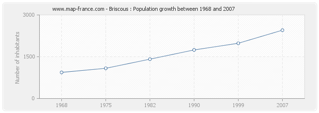 Population Briscous