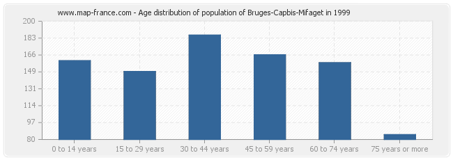 Age distribution of population of Bruges-Capbis-Mifaget in 1999