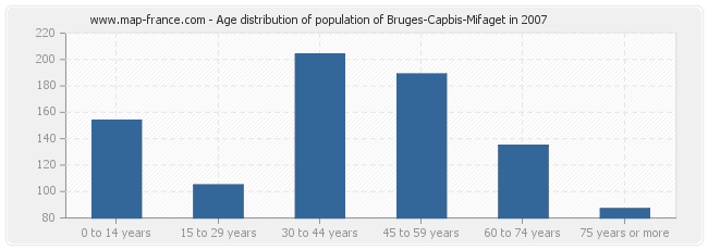 Age distribution of population of Bruges-Capbis-Mifaget in 2007