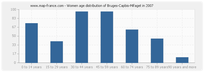 Women age distribution of Bruges-Capbis-Mifaget in 2007