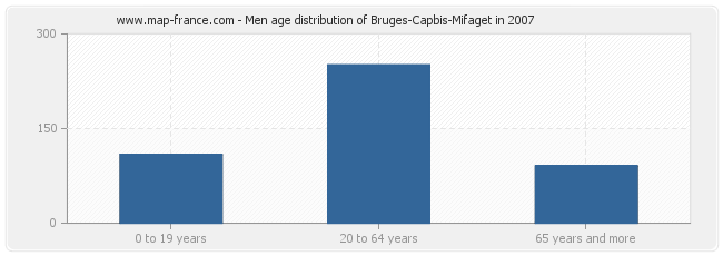 Men age distribution of Bruges-Capbis-Mifaget in 2007