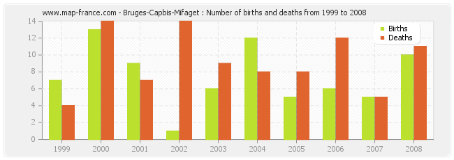 Bruges-Capbis-Mifaget : Number of births and deaths from 1999 to 2008