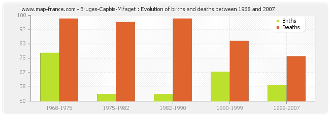 Bruges-Capbis-Mifaget : Evolution of births and deaths between 1968 and 2007