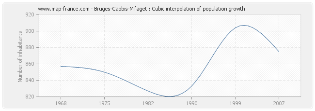 Bruges-Capbis-Mifaget : Cubic interpolation of population growth