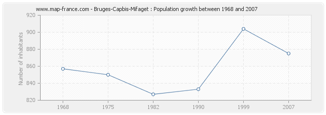 Population Bruges-Capbis-Mifaget