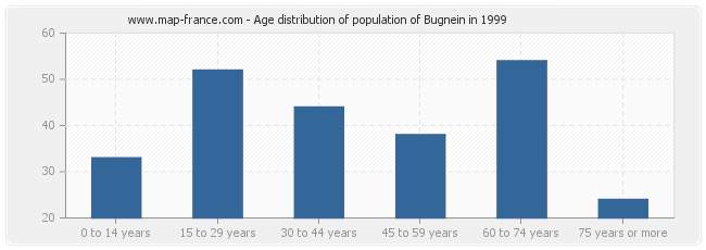 Age distribution of population of Bugnein in 1999