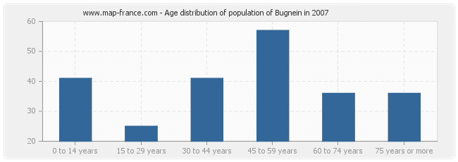 Age distribution of population of Bugnein in 2007