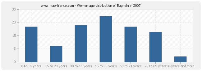 Women age distribution of Bugnein in 2007