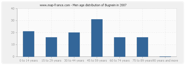 Men age distribution of Bugnein in 2007