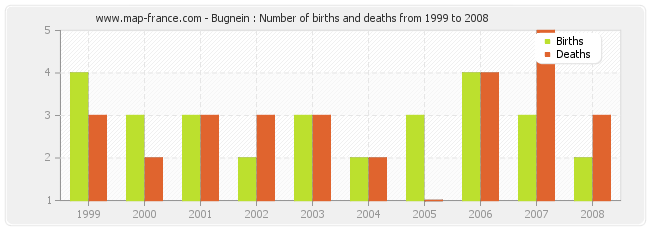 Bugnein : Number of births and deaths from 1999 to 2008