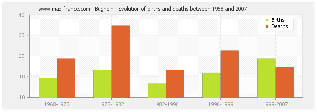 Bugnein : Evolution of births and deaths between 1968 and 2007