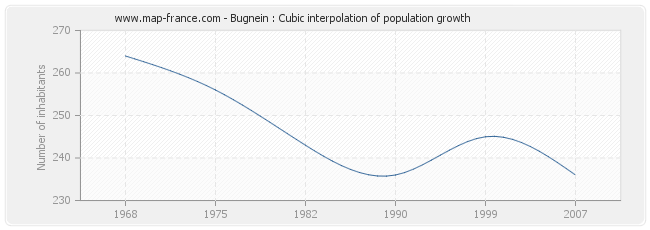 Bugnein : Cubic interpolation of population growth