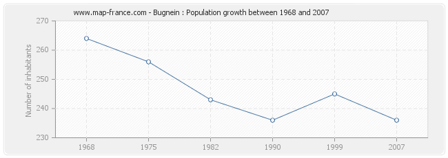 Population Bugnein