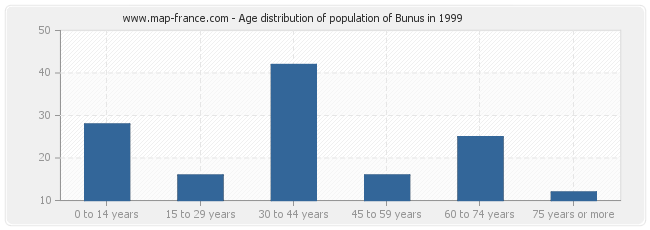 Age distribution of population of Bunus in 1999