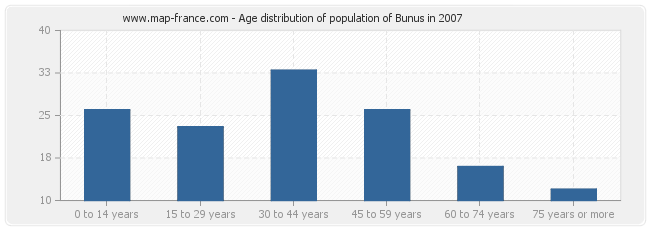 Age distribution of population of Bunus in 2007