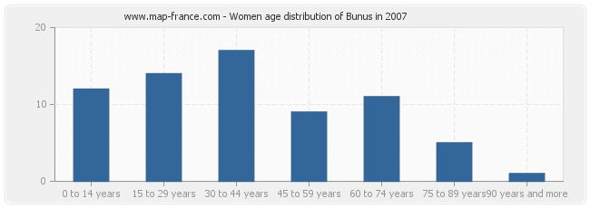 Women age distribution of Bunus in 2007