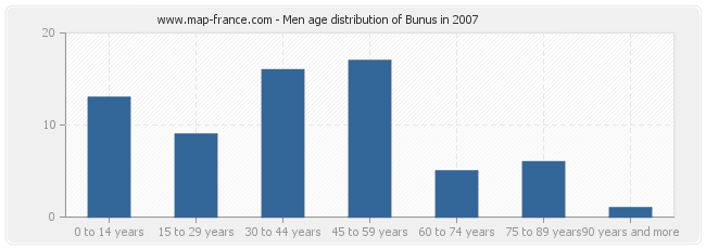 Men age distribution of Bunus in 2007