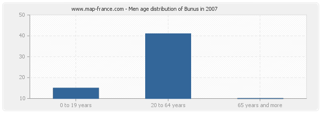 Men age distribution of Bunus in 2007