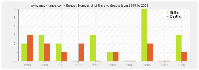 Bunus : Number of births and deaths from 1999 to 2008