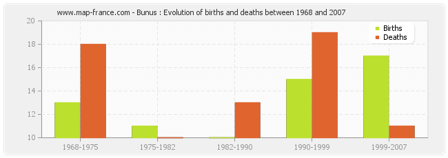 Bunus : Evolution of births and deaths between 1968 and 2007