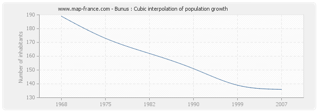 Bunus : Cubic interpolation of population growth