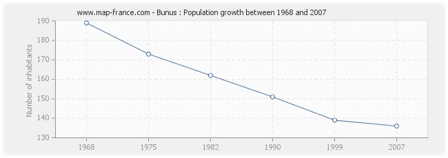 Population Bunus