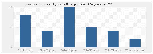 Age distribution of population of Burgaronne in 1999