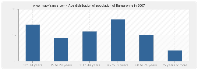 Age distribution of population of Burgaronne in 2007