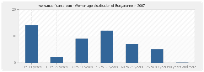 Women age distribution of Burgaronne in 2007