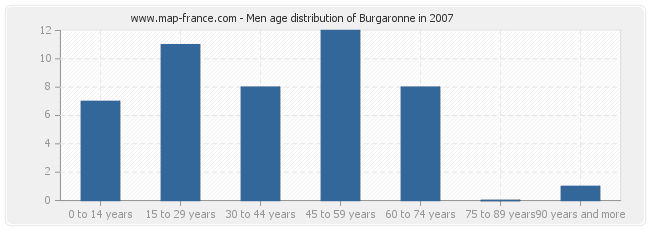 Men age distribution of Burgaronne in 2007