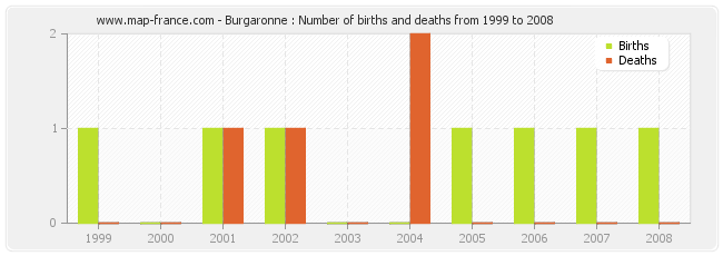 Burgaronne : Number of births and deaths from 1999 to 2008