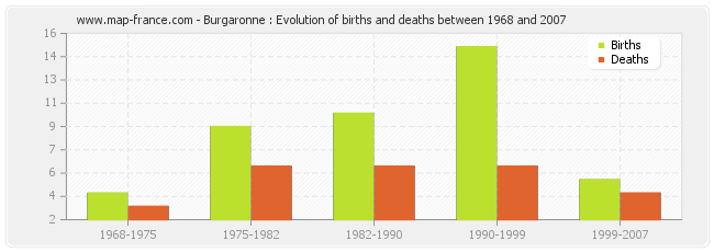 Burgaronne : Evolution of births and deaths between 1968 and 2007