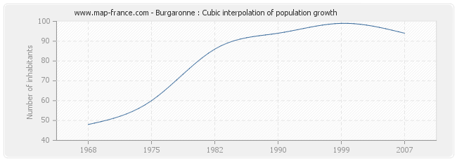 Burgaronne : Cubic interpolation of population growth