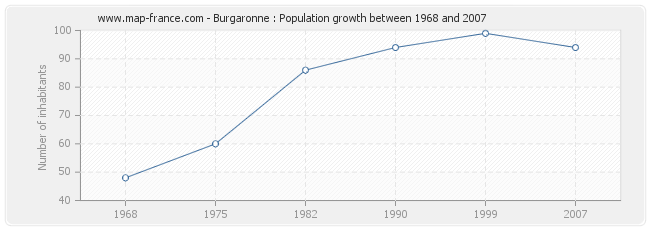 Population Burgaronne
