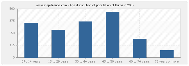 Age distribution of population of Buros in 2007