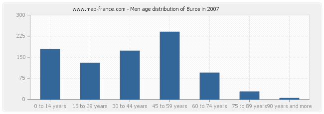 Men age distribution of Buros in 2007