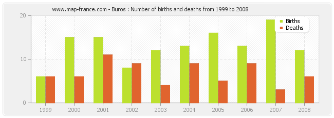 Buros : Number of births and deaths from 1999 to 2008