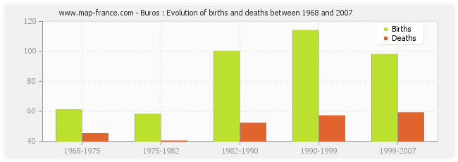 Buros : Evolution of births and deaths between 1968 and 2007