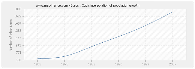 Buros : Cubic interpolation of population growth