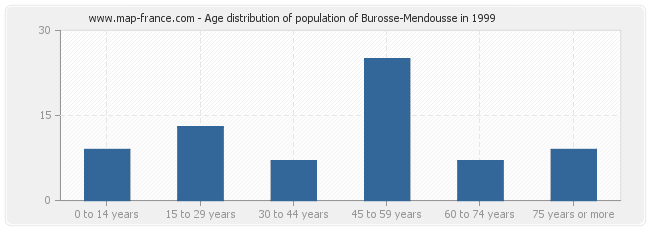 Age distribution of population of Burosse-Mendousse in 1999