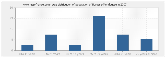 Age distribution of population of Burosse-Mendousse in 2007