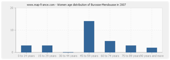 Women age distribution of Burosse-Mendousse in 2007