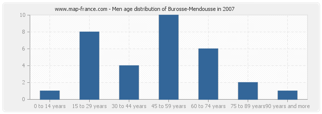 Men age distribution of Burosse-Mendousse in 2007