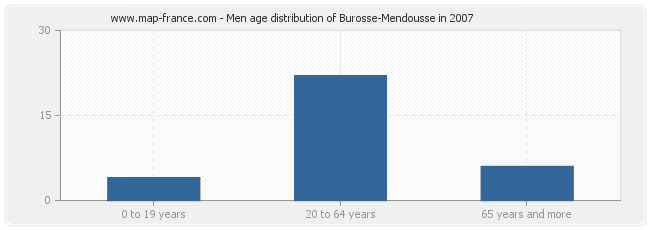 Men age distribution of Burosse-Mendousse in 2007