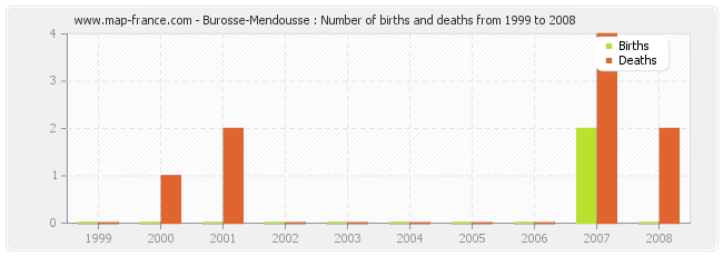 Burosse-Mendousse : Number of births and deaths from 1999 to 2008