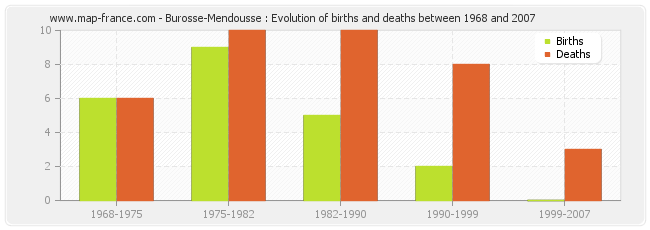 Burosse-Mendousse : Evolution of births and deaths between 1968 and 2007