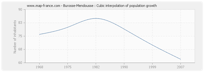 Burosse-Mendousse : Cubic interpolation of population growth