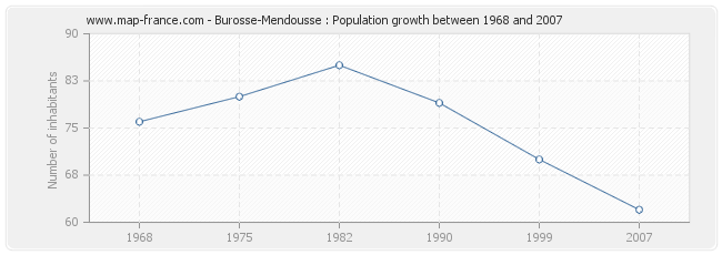 Population Burosse-Mendousse