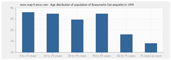 Age distribution of population of Bussunarits-Sarrasquette in 1999